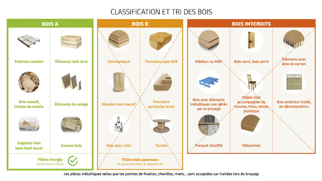 classification bois
